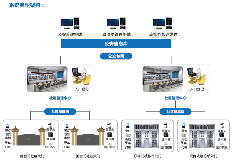 流動人口門禁視頻門禁小區(qū)門禁