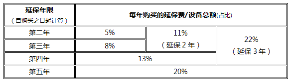 邁斯門禁延保服務(wù)收費(fèi)說明